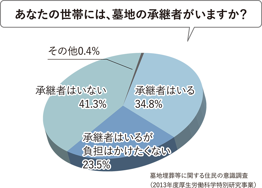 あなたの世帯には、墓地の継承者がいますか?というアンケート結果のグラフ